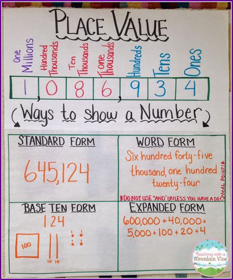 Understanding the Numerical Value